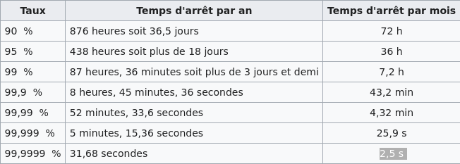 Tableau des disponibilités